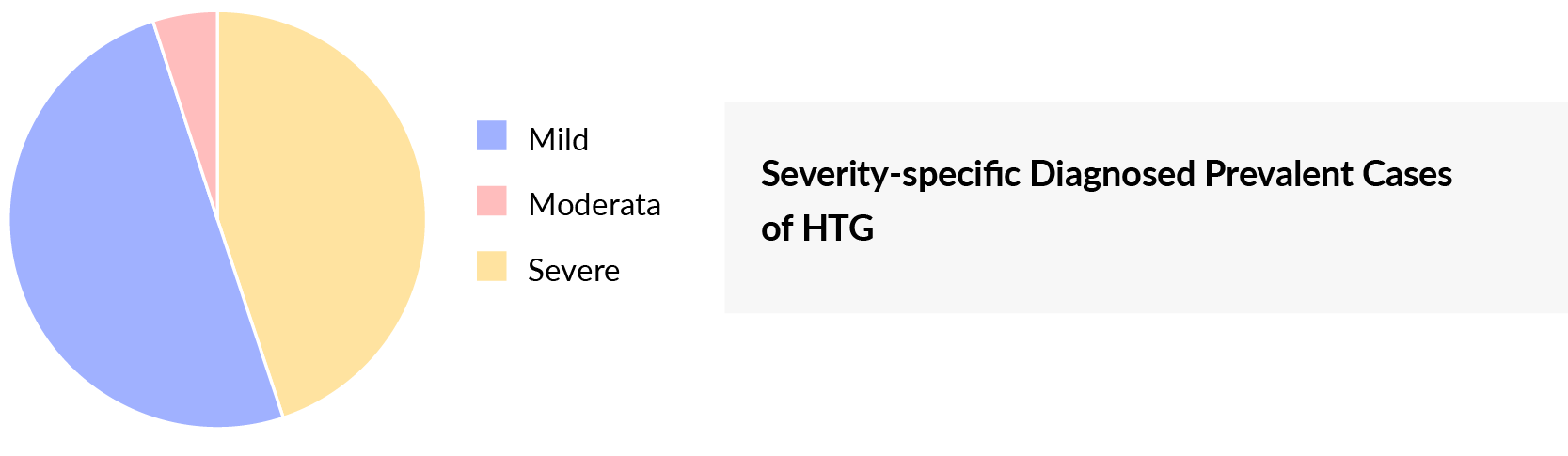Severe Hypertriglyceridemia Severity-specific Diagnosed Prevalent Cases
